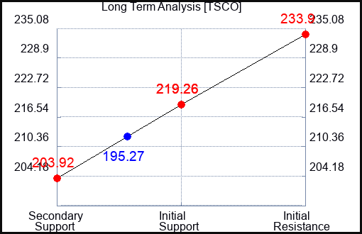 TSCO Long Term Analysis for October 20 2023