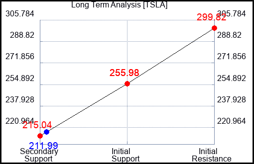 TSLA Long Term Analysis for October 20 2023