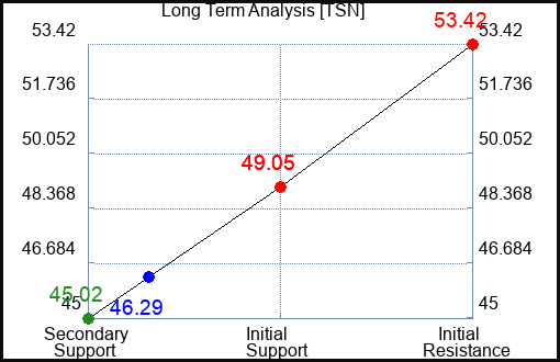 TSN Long Term Analysis for October 20 2023
