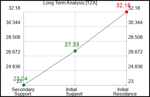 TZA Long Term Analysis for October 20 2023