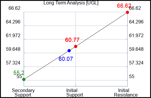 UGL Long Term Analysis for October 21 2023