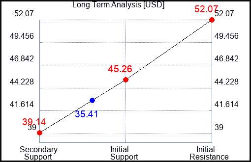 USD Long Term Analysis for October 21 2023