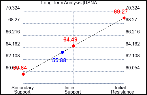USNA Long Term Analysis for October 21 2023