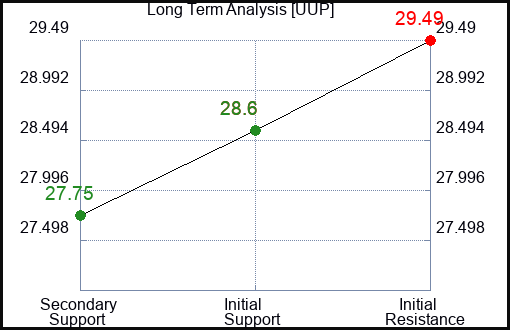 UUP Long Term Analysis for October 21 2023