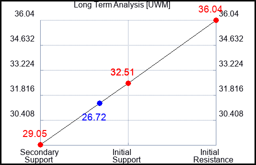UWM Long Term Analysis for October 21 2023