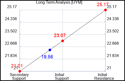UYM Long Term Analysis for October 21 2023