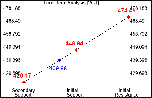 VGT Long Term Analysis for October 21 2023