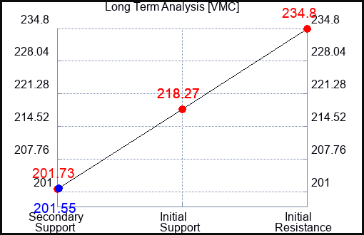 VMC Long Term Analysis for October 21 2023