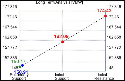 VMW Long Term Analysis for October 21 2023
