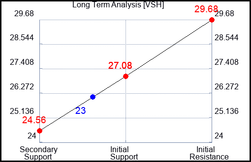VSH Long Term Analysis for October 21 2023