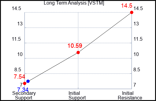 VSTM Long Term Analysis for October 21 2023