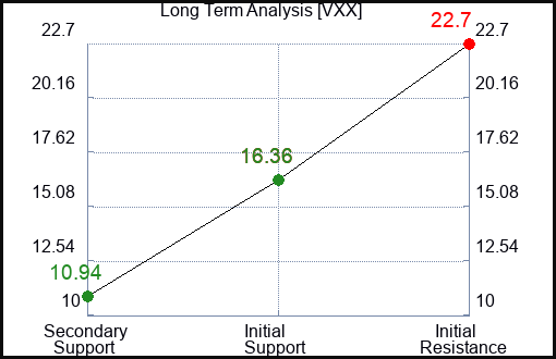 VXX Long Term Analysis for October 21 2023