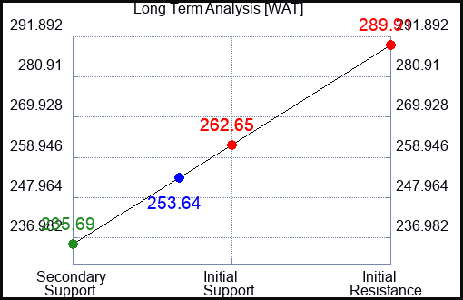 WAT Long Term Analysis for October 21 2023