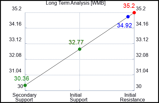 WMB Long Term Analysis for October 21 2023