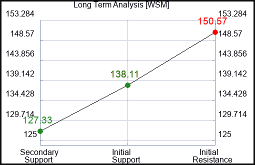 WSM Long Term Analysis for October 21 2023