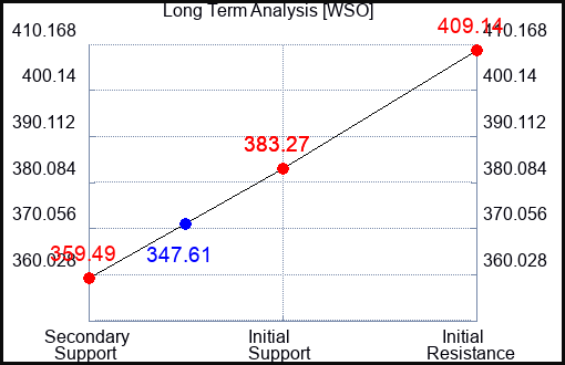 WSO Long Term Analysis for October 21 2023