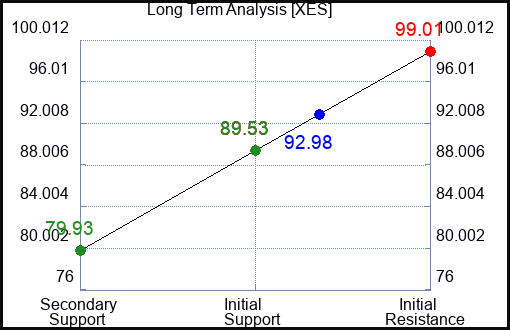 XES Long Term Analysis for October 21 2023