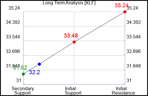 XLF Long Term Analysis for October 21 2023