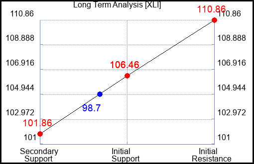 XLI Long Term Analysis for October 21 2023