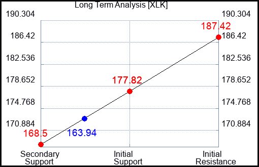 XLK Long Term Analysis for October 21 2023