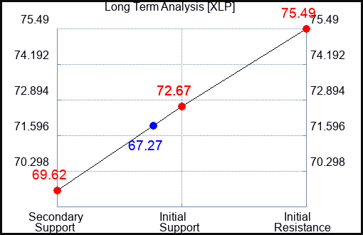 XLP Long Term Analysis for October 21 2023