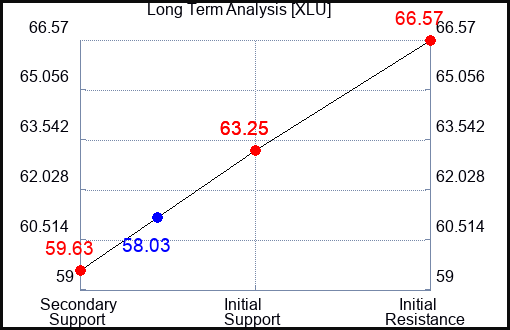 XLU Long Term Analysis for October 21 2023