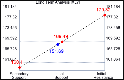 XLY Long Term Analysis for October 21 2023