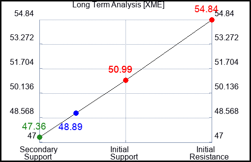 XME Long Term Analysis for October 21 2023
