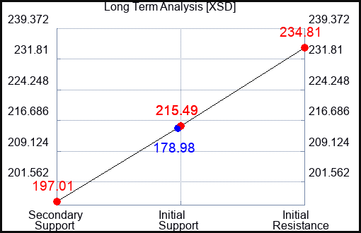 XSD Long Term Analysis for October 21 2023