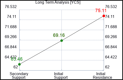 YCS Long Term Analysis for October 21 2023