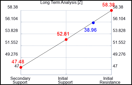 Z Long Term Analysis for October 21 2023