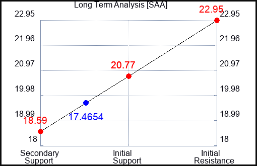 SAA Long Term Analysis for October 21 2023