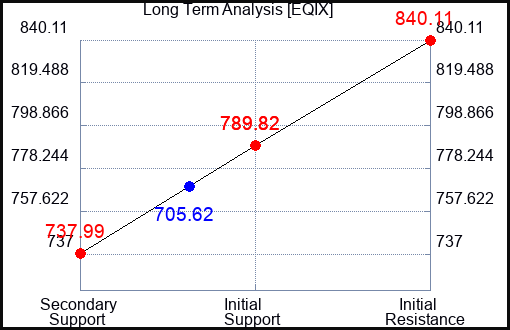 EQIX Long Term Analysis for October 21 2023