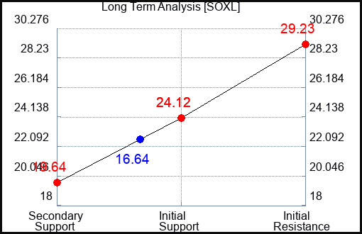 SOXL Long Term Analysis for October 21 2023