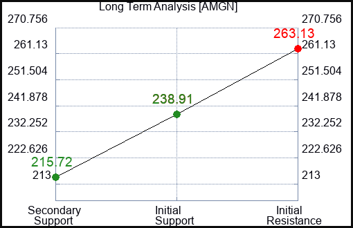 AMGN Long Term Analysis for October 21 2023