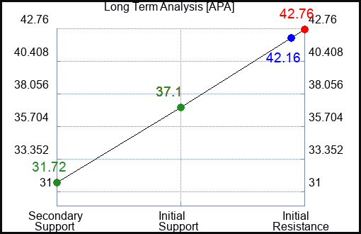 APA Long Term Analysis for October 21 2023