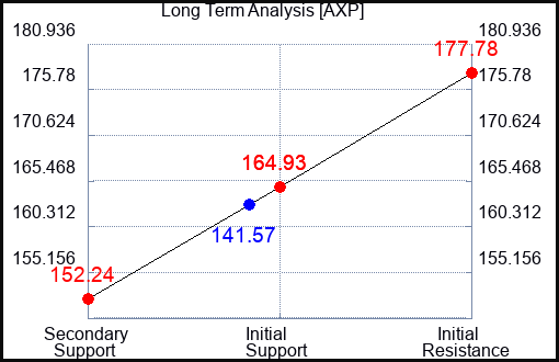 AXP Long Term Analysis for October 21 2023