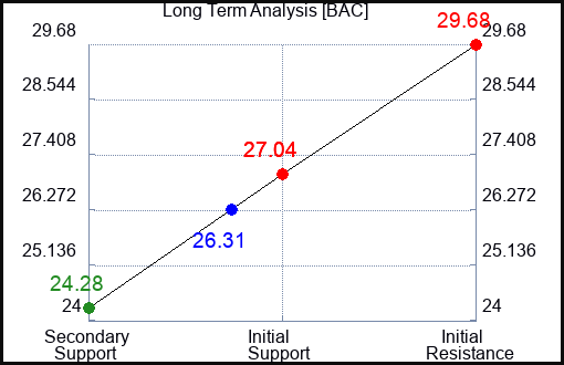 BAC Long Term Analysis for October 21 2023