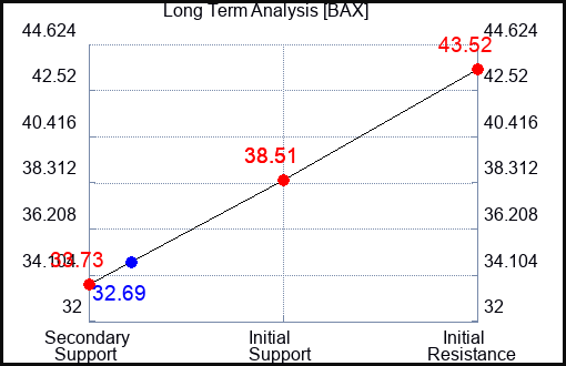 BAX Long Term Analysis for October 21 2023