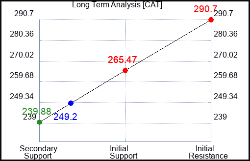 CAT Long Term Analysis for October 22 2023