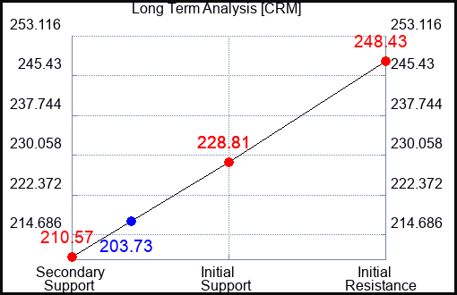 CRM Long Term Analysis for October 22 2023
