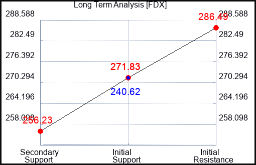 FDX Long Term Analysis for October 22 2023