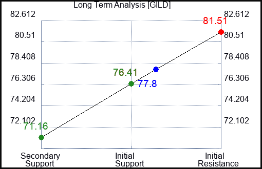 GILD Long Term Analysis for October 22 2023