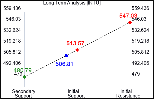 INTU Long Term Analysis for October 22 2023