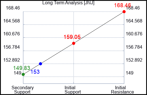 JNJ Long Term Analysis for October 22 2023