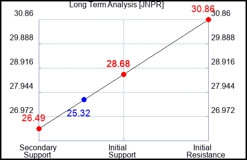 JNPR Long Term Analysis for October 22 2023
