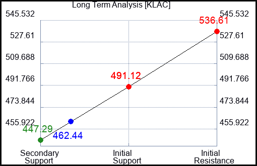 KLAC Long Term Analysis for October 22 2023