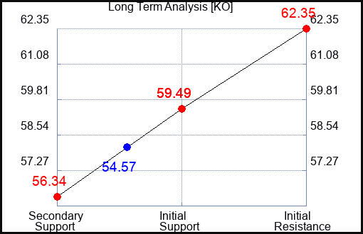 KO Long Term Analysis for October 22 2023