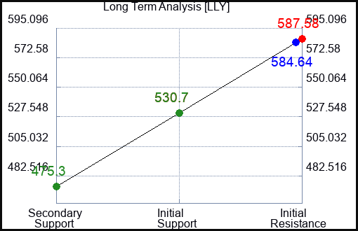 LLY Long Term Analysis for October 22 2023