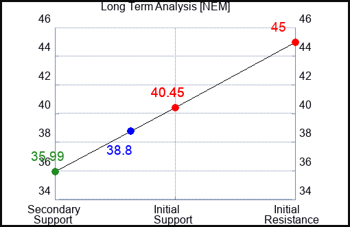 NEM Long Term Analysis for October 22 2023